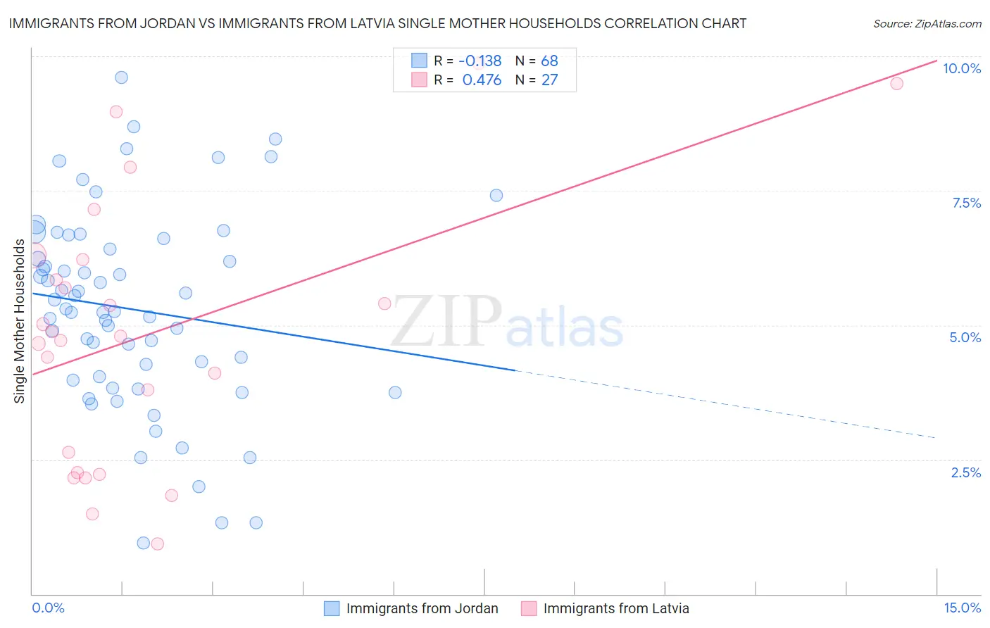 Immigrants from Jordan vs Immigrants from Latvia Single Mother Households