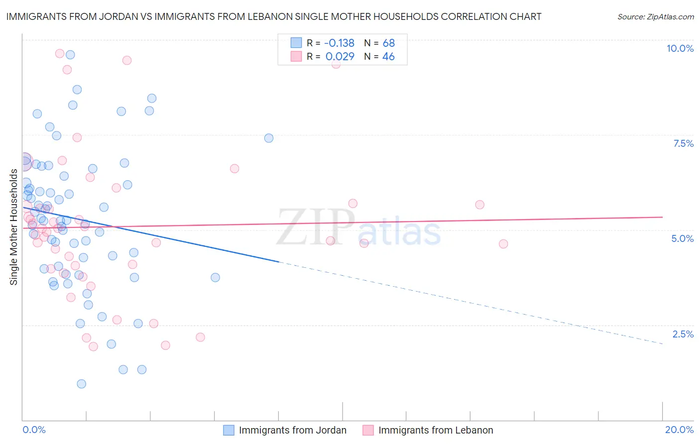 Immigrants from Jordan vs Immigrants from Lebanon Single Mother Households