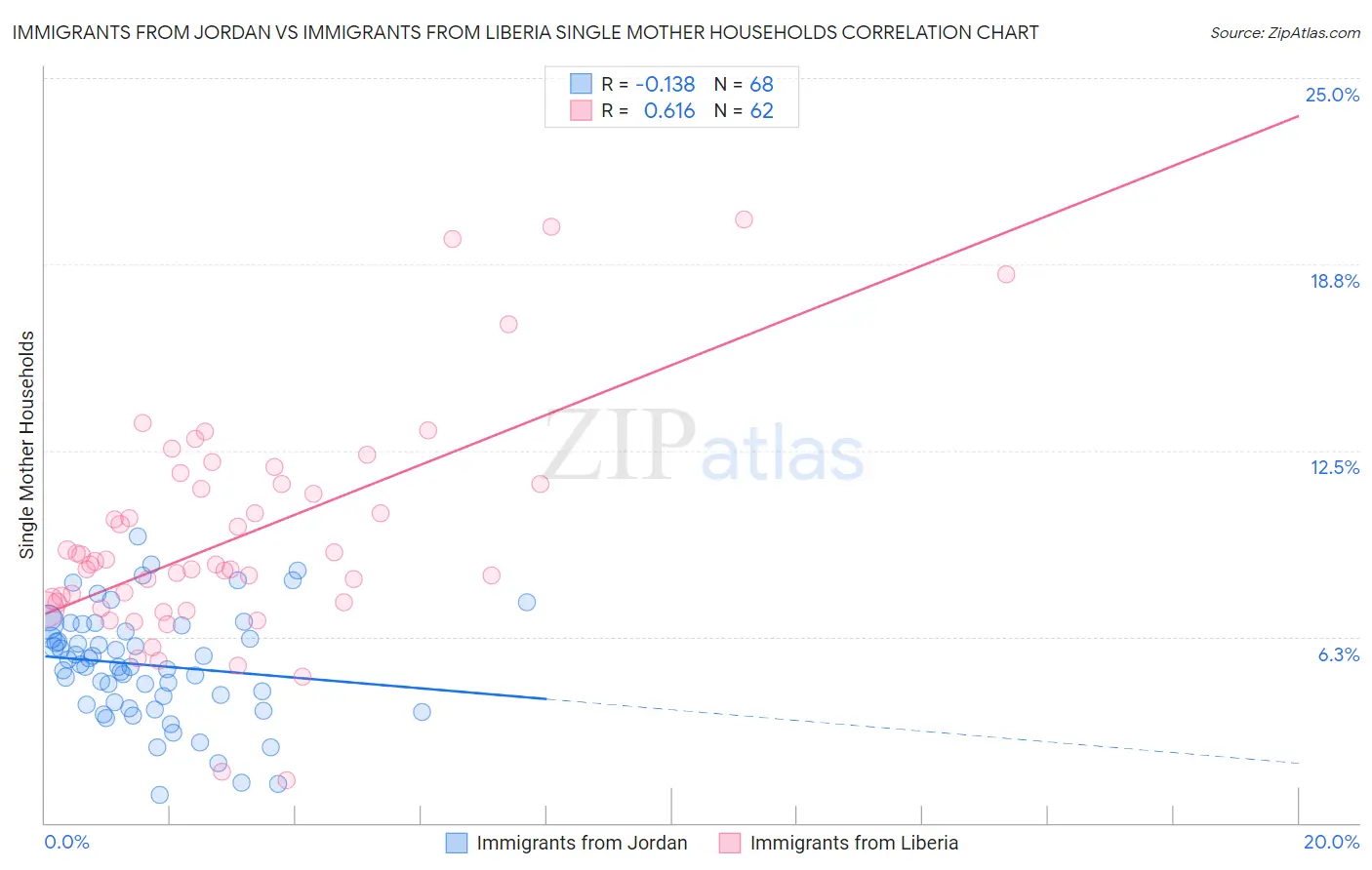 Immigrants from Jordan vs Immigrants from Liberia Single Mother Households