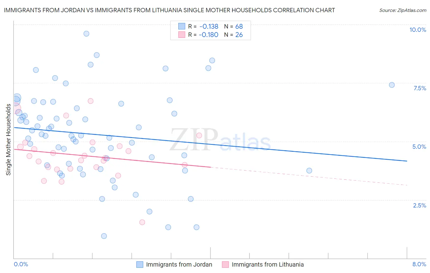 Immigrants from Jordan vs Immigrants from Lithuania Single Mother Households