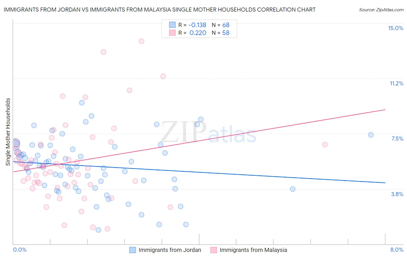 Immigrants from Jordan vs Immigrants from Malaysia Single Mother Households