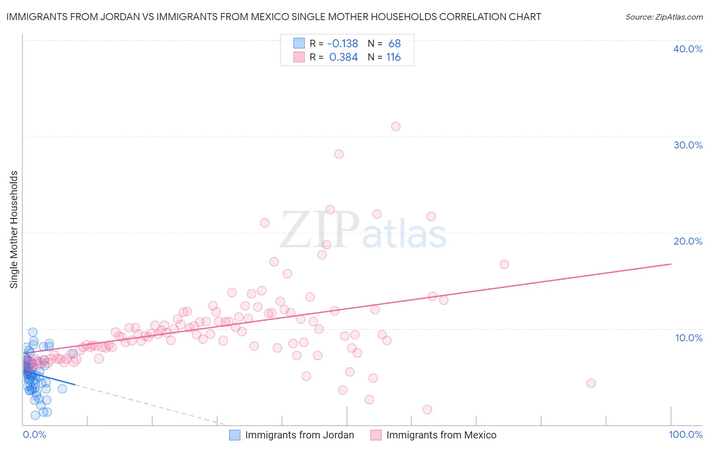 Immigrants from Jordan vs Immigrants from Mexico Single Mother Households