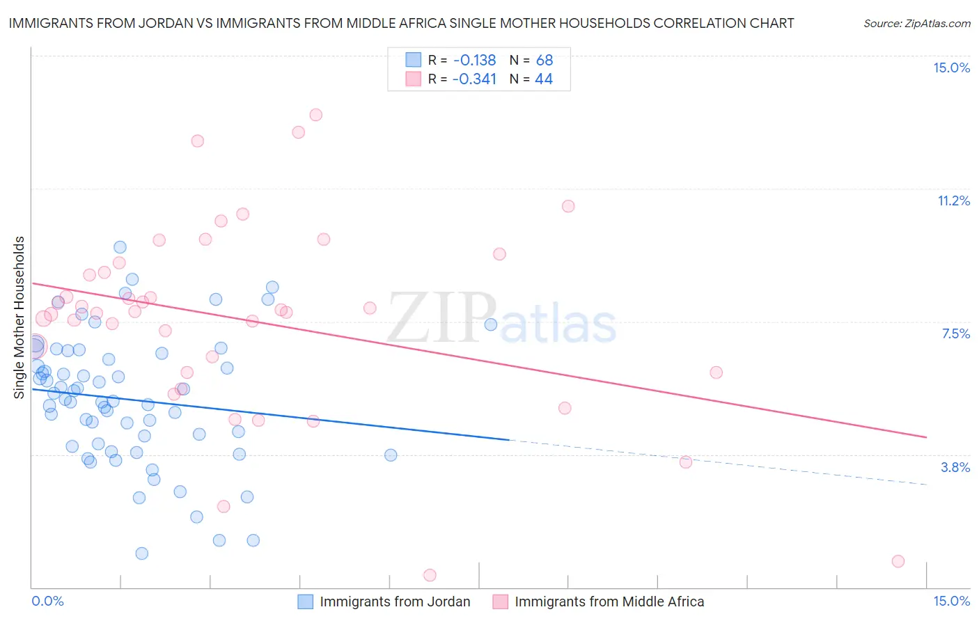 Immigrants from Jordan vs Immigrants from Middle Africa Single Mother Households