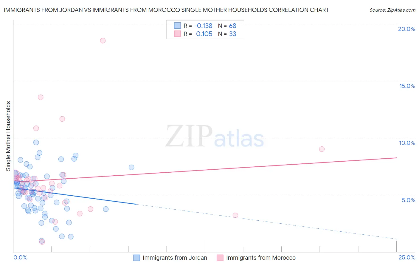 Immigrants from Jordan vs Immigrants from Morocco Single Mother Households