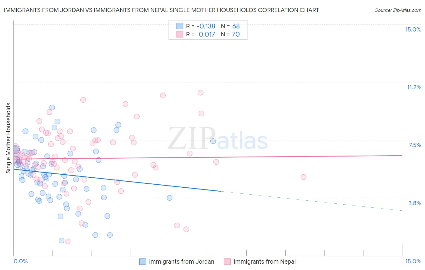 Immigrants from Jordan vs Immigrants from Nepal Single Mother Households