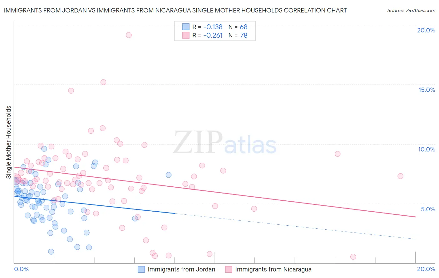 Immigrants from Jordan vs Immigrants from Nicaragua Single Mother Households