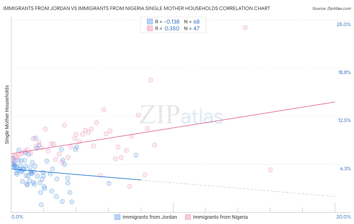 Immigrants from Jordan vs Immigrants from Nigeria Single Mother Households