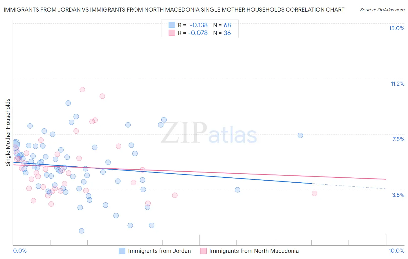 Immigrants from Jordan vs Immigrants from North Macedonia Single Mother Households