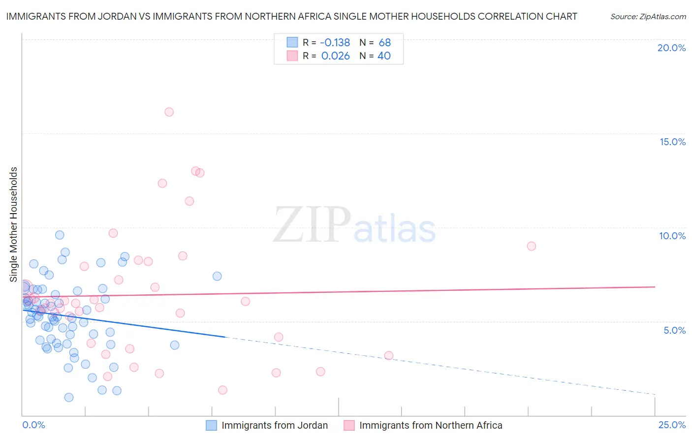 Immigrants from Jordan vs Immigrants from Northern Africa Single Mother Households