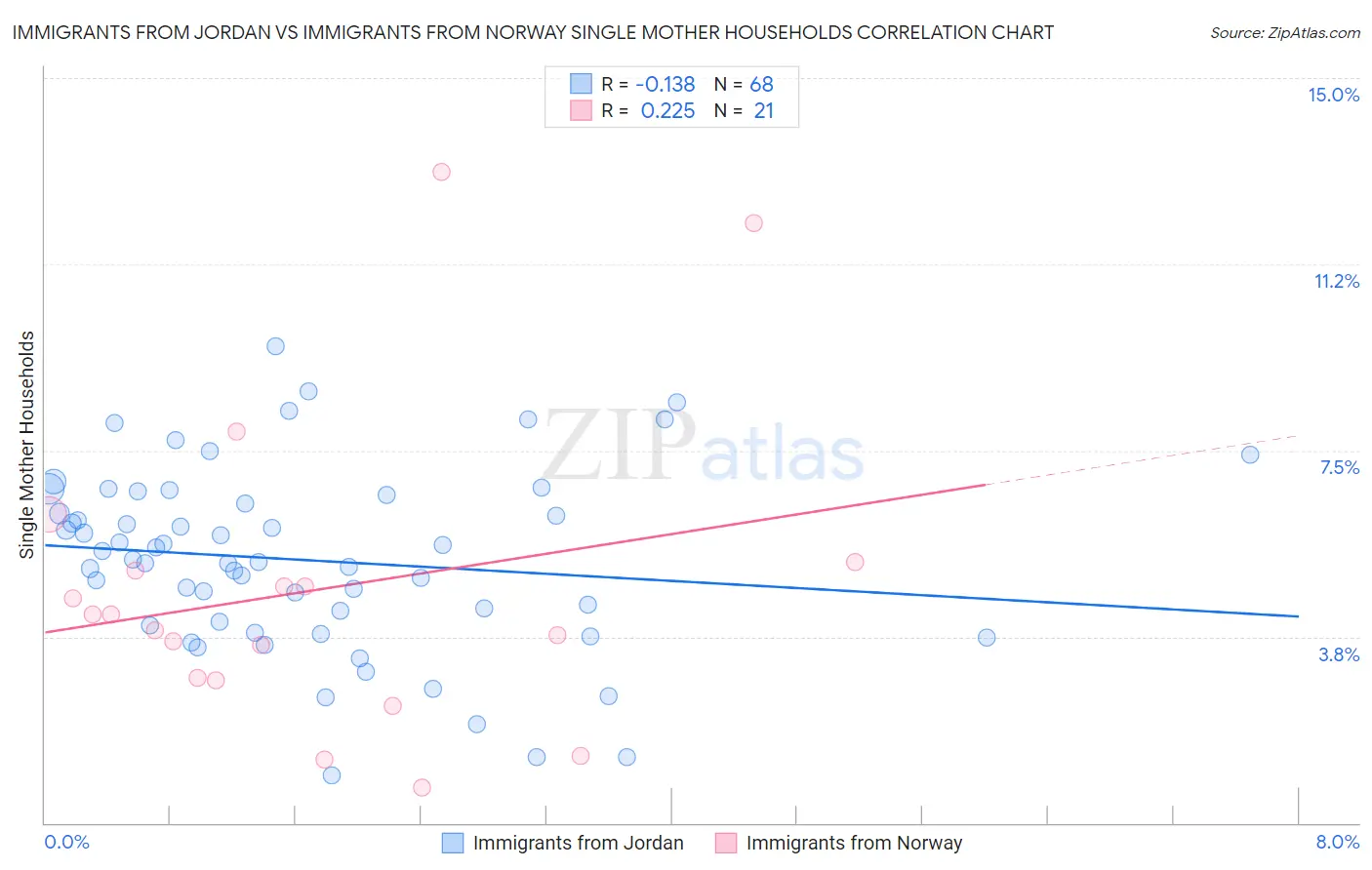 Immigrants from Jordan vs Immigrants from Norway Single Mother Households