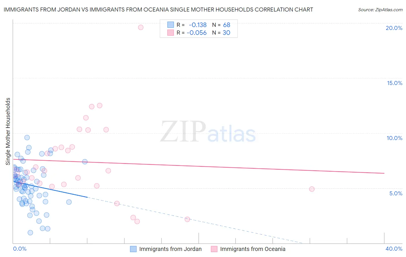 Immigrants from Jordan vs Immigrants from Oceania Single Mother Households