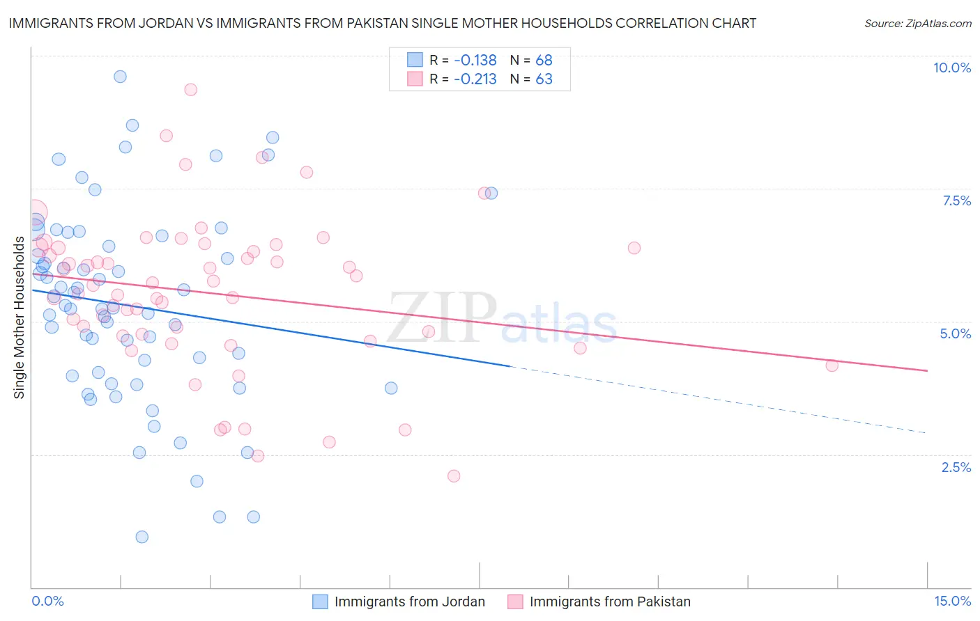Immigrants from Jordan vs Immigrants from Pakistan Single Mother Households