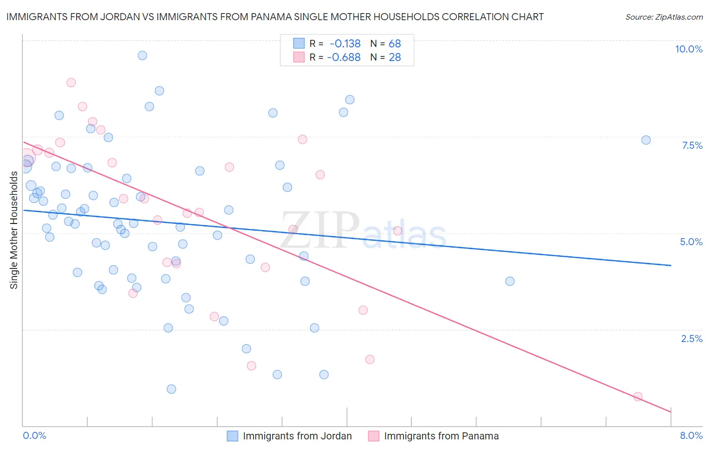 Immigrants from Jordan vs Immigrants from Panama Single Mother Households