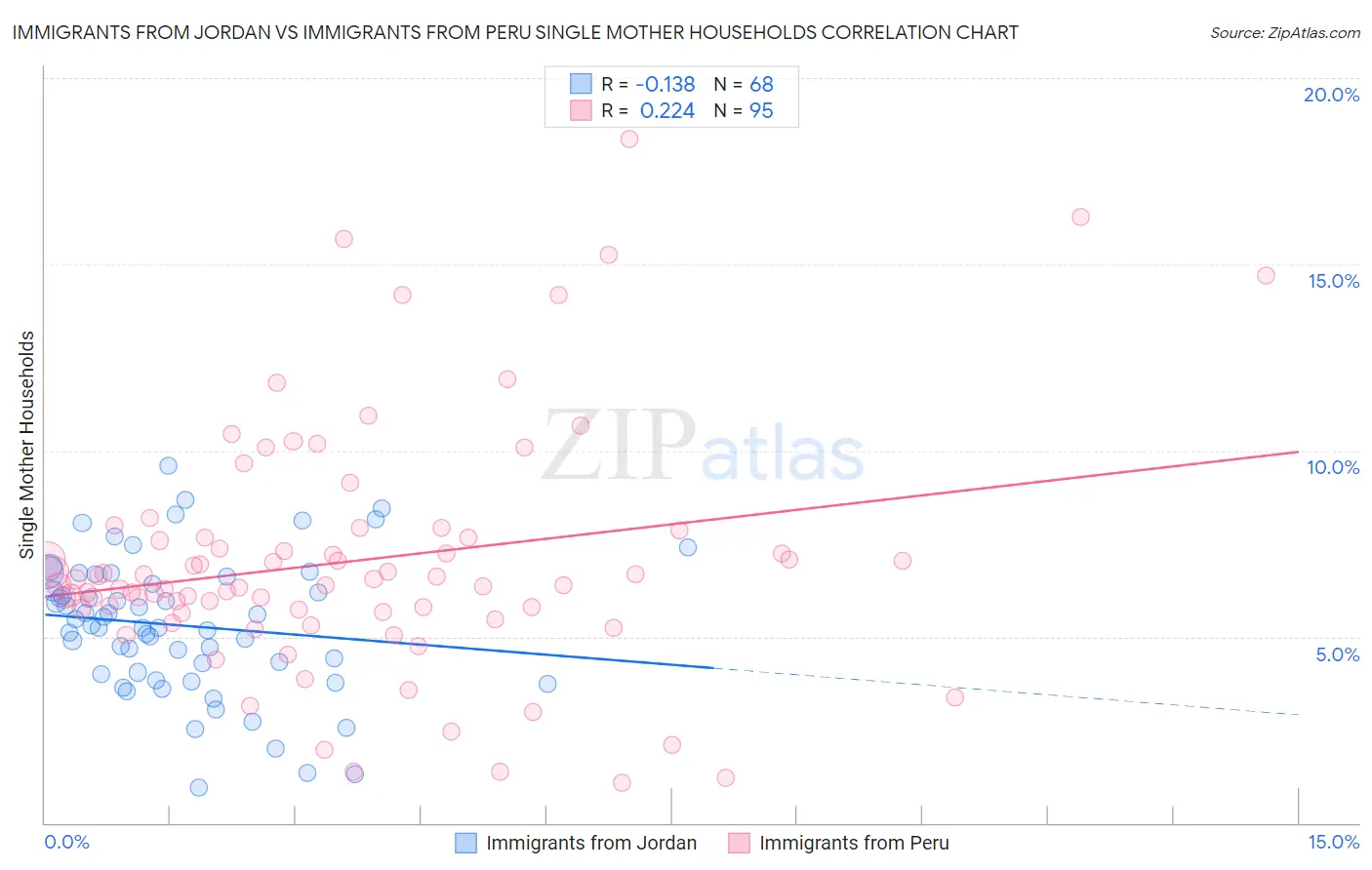 Immigrants from Jordan vs Immigrants from Peru Single Mother Households