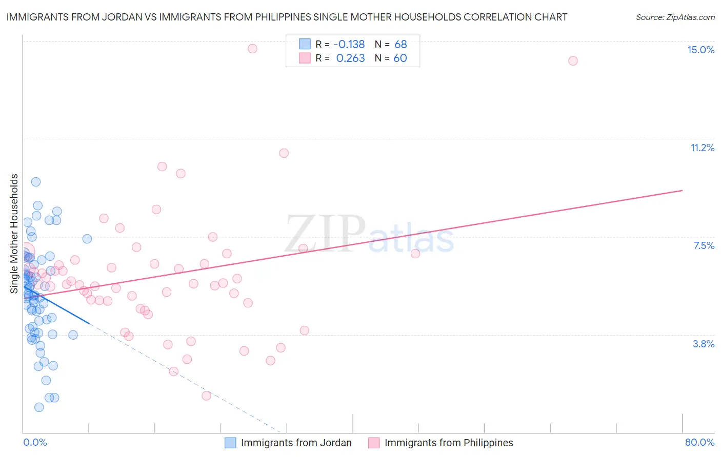 Immigrants from Jordan vs Immigrants from Philippines Single Mother Households