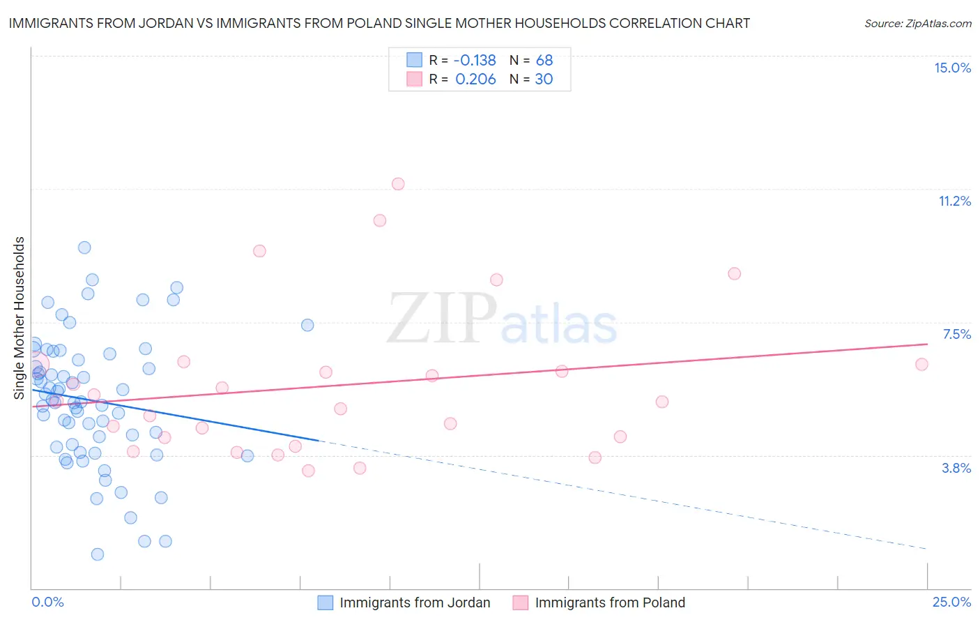 Immigrants from Jordan vs Immigrants from Poland Single Mother Households