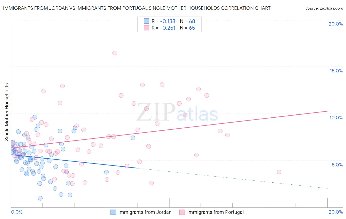 Immigrants from Jordan vs Immigrants from Portugal Single Mother Households