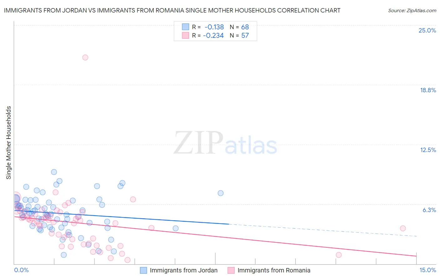 Immigrants from Jordan vs Immigrants from Romania Single Mother Households