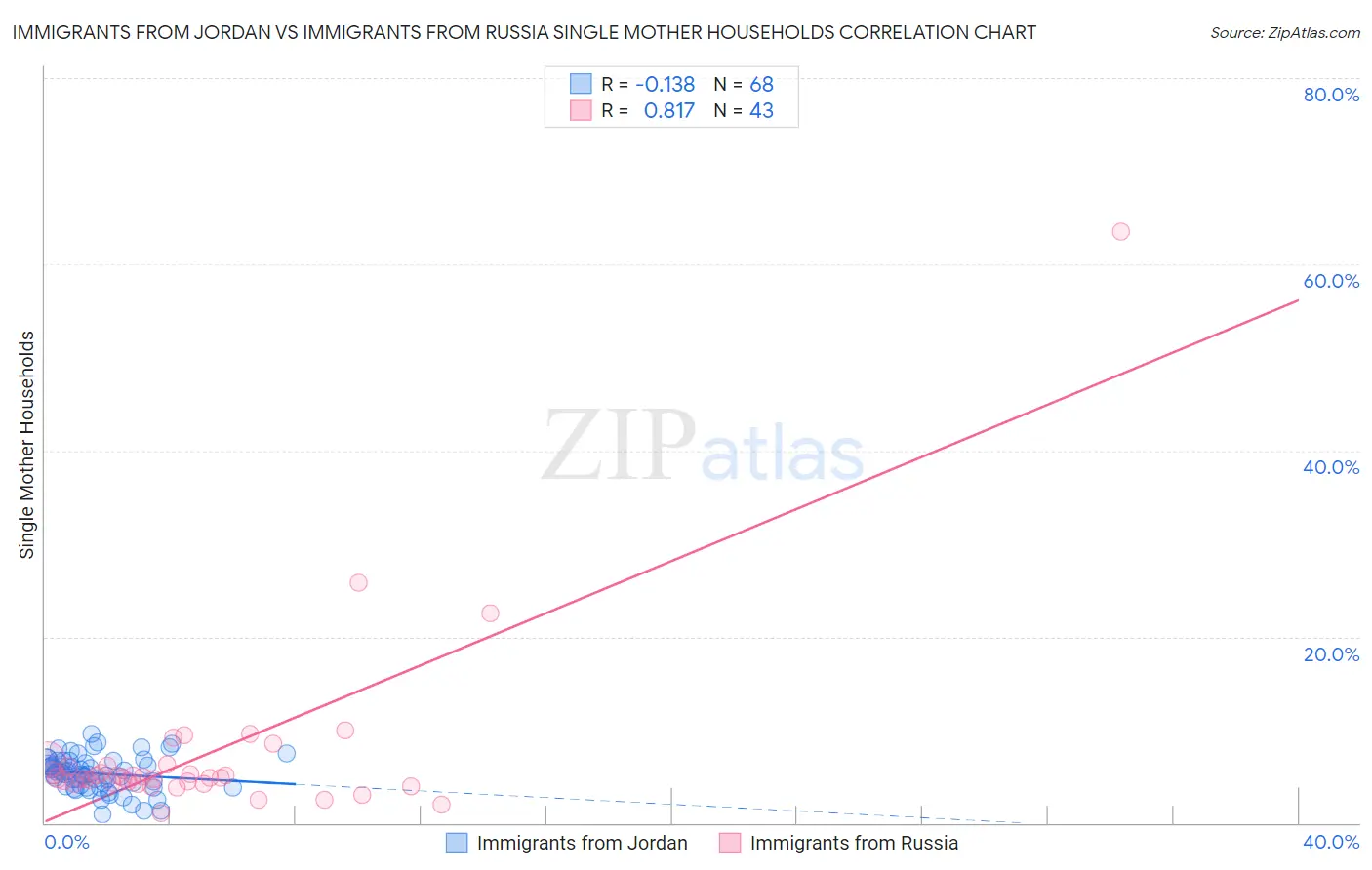 Immigrants from Jordan vs Immigrants from Russia Single Mother Households