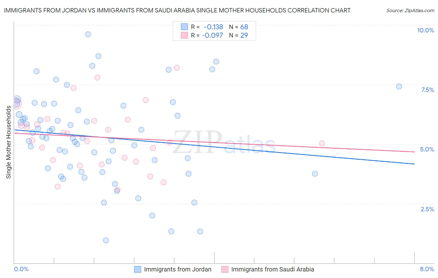 Immigrants from Jordan vs Immigrants from Saudi Arabia Single Mother Households