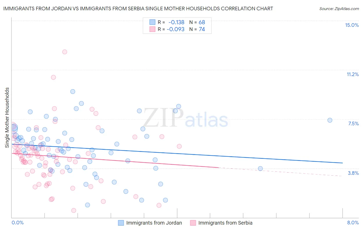 Immigrants from Jordan vs Immigrants from Serbia Single Mother Households