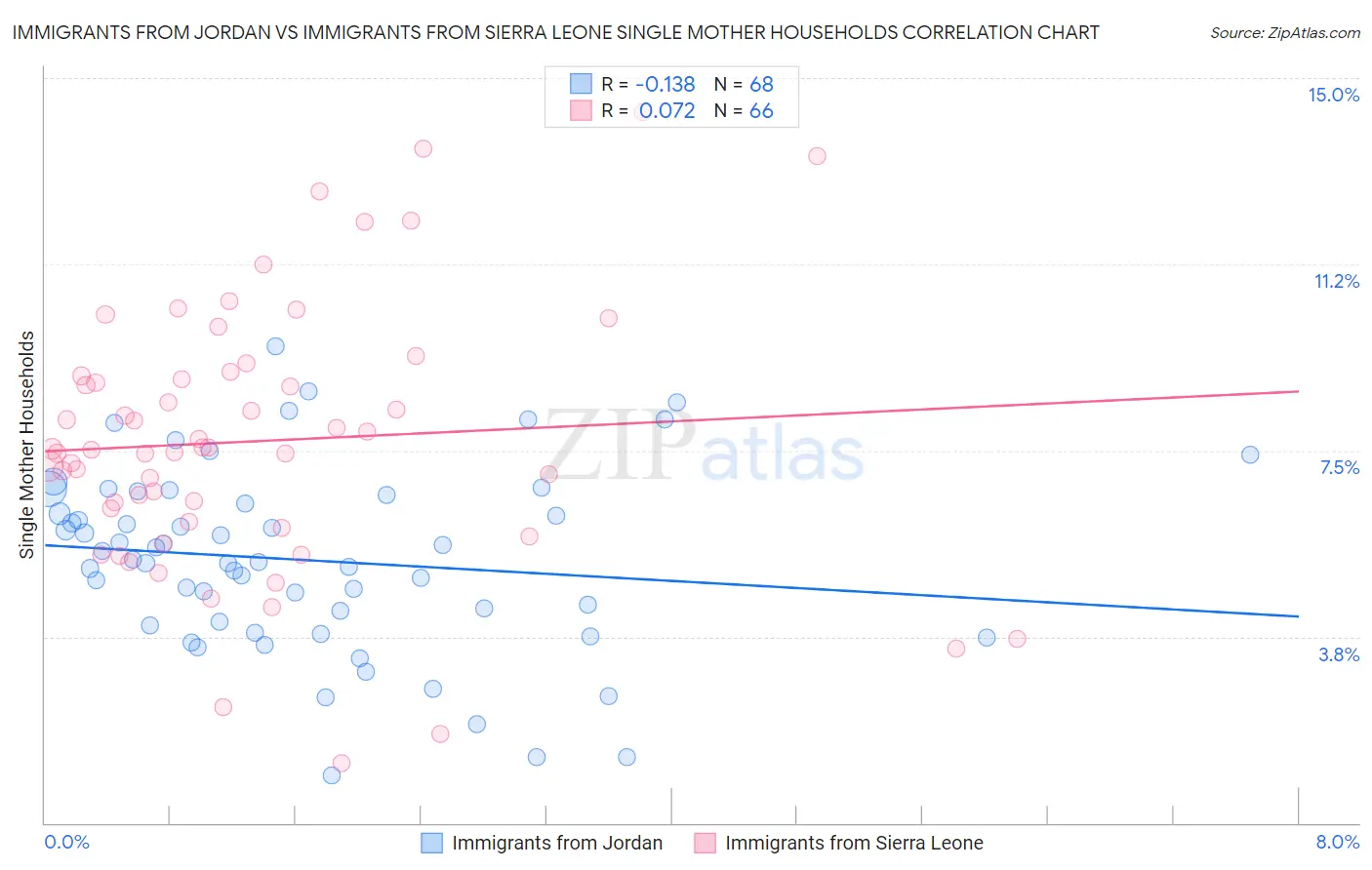 Immigrants from Jordan vs Immigrants from Sierra Leone Single Mother Households