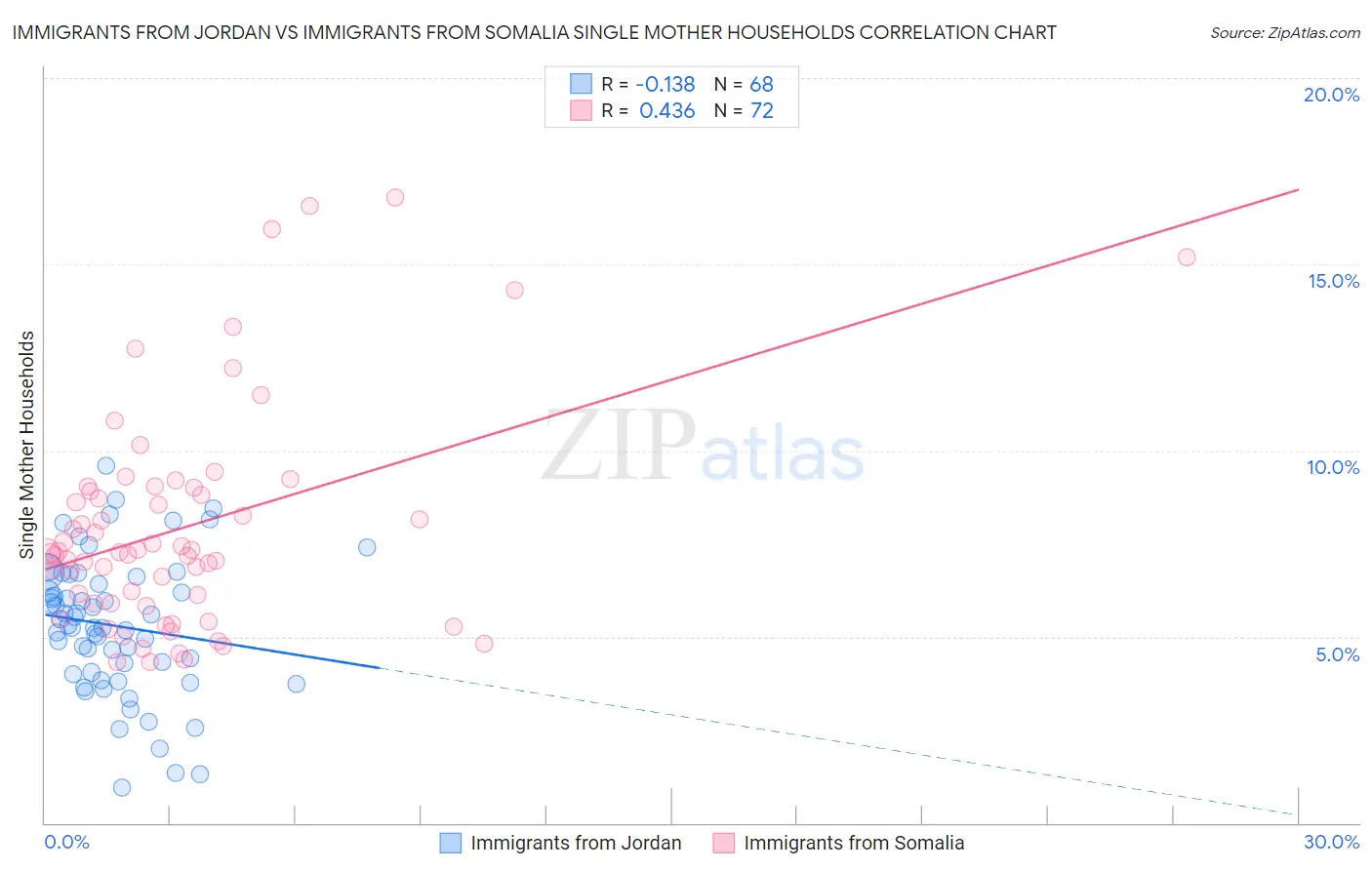Immigrants from Jordan vs Immigrants from Somalia Single Mother Households