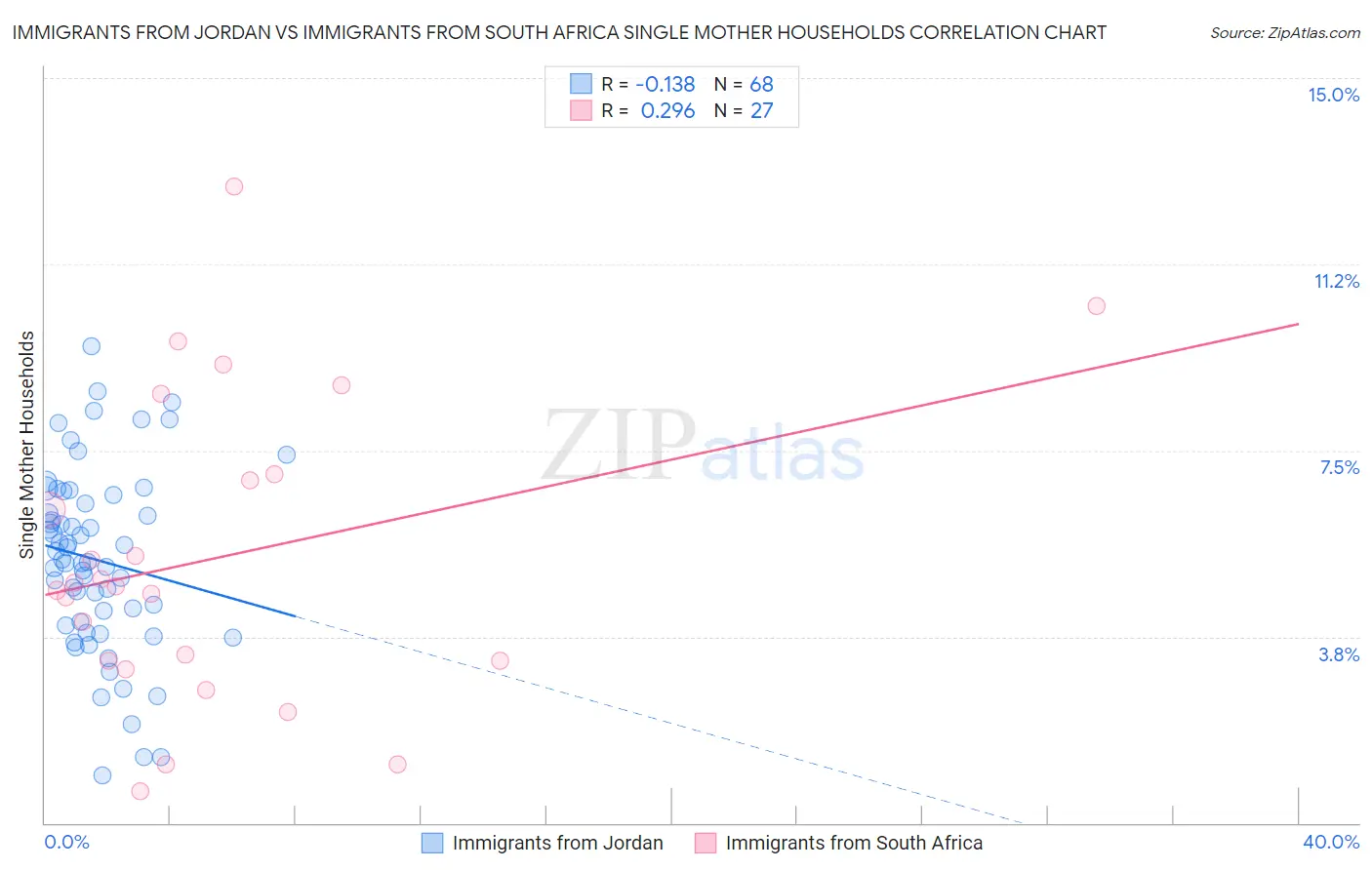 Immigrants from Jordan vs Immigrants from South Africa Single Mother Households