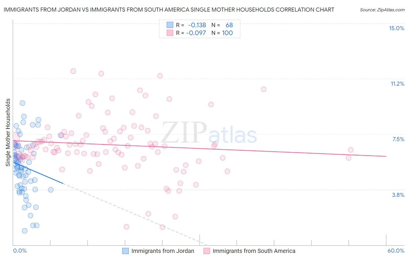 Immigrants from Jordan vs Immigrants from South America Single Mother Households
