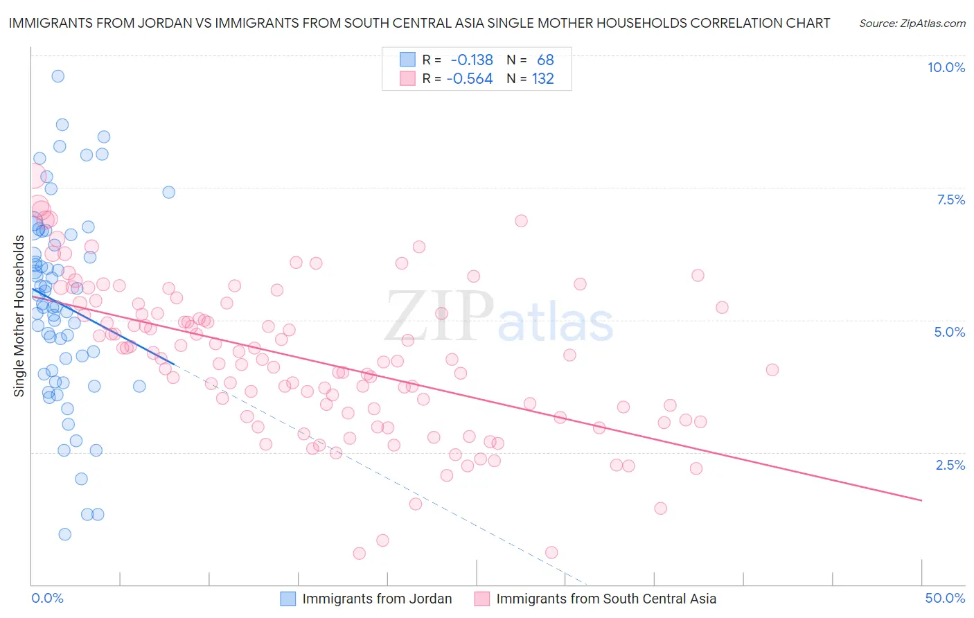 Immigrants from Jordan vs Immigrants from South Central Asia Single Mother Households