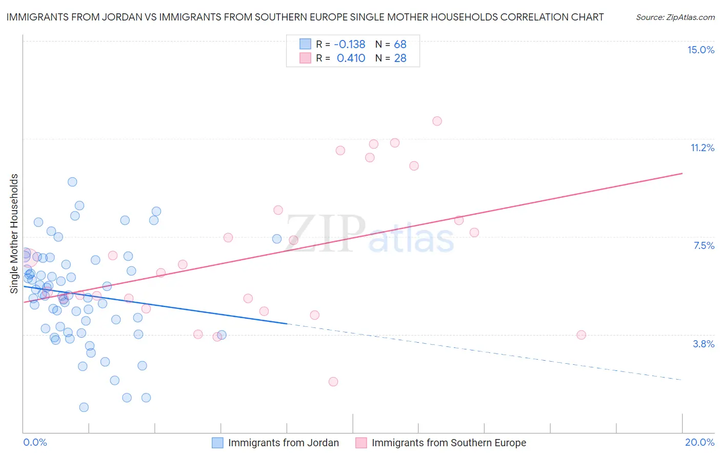 Immigrants from Jordan vs Immigrants from Southern Europe Single Mother Households