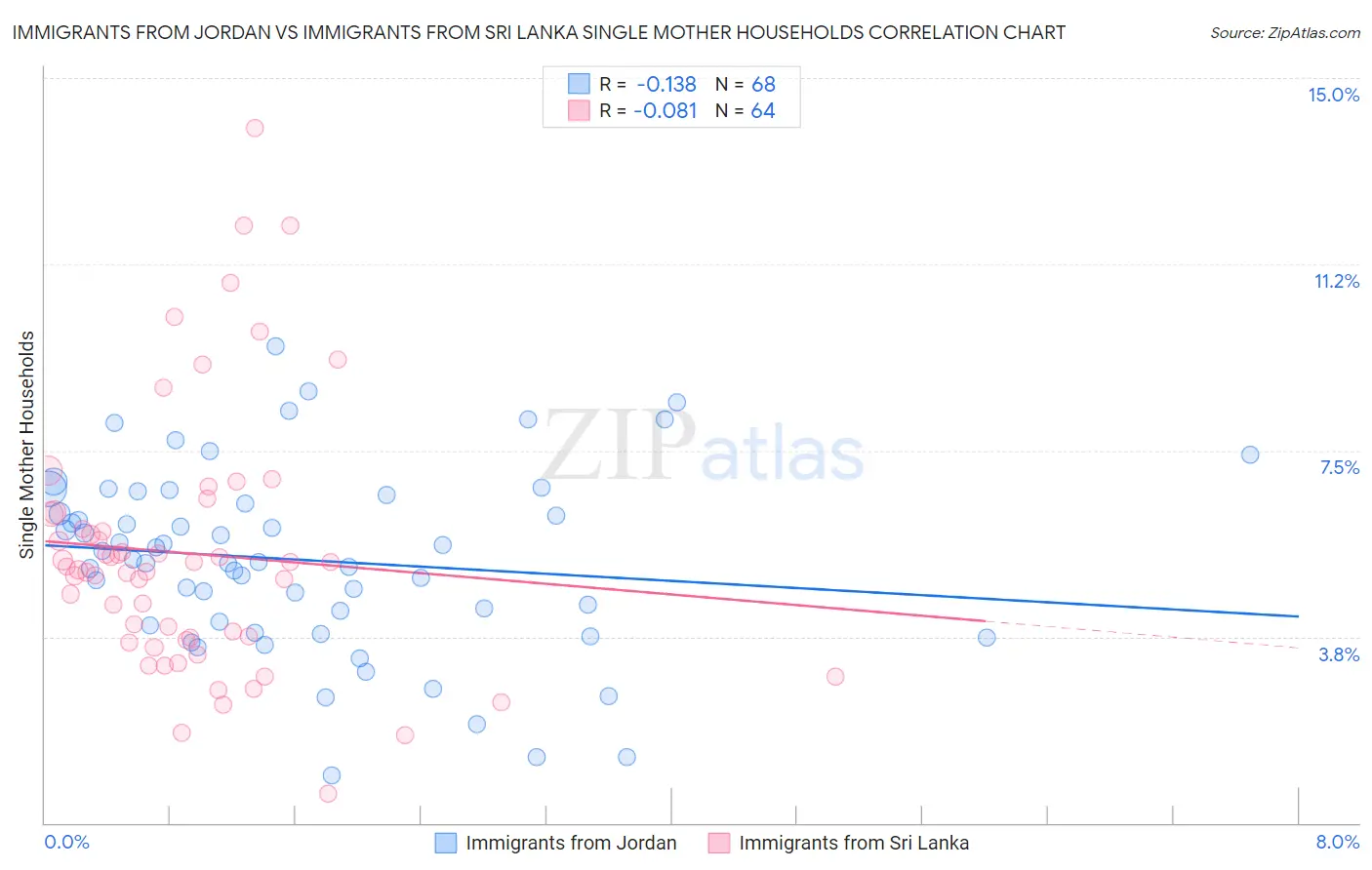 Immigrants from Jordan vs Immigrants from Sri Lanka Single Mother Households