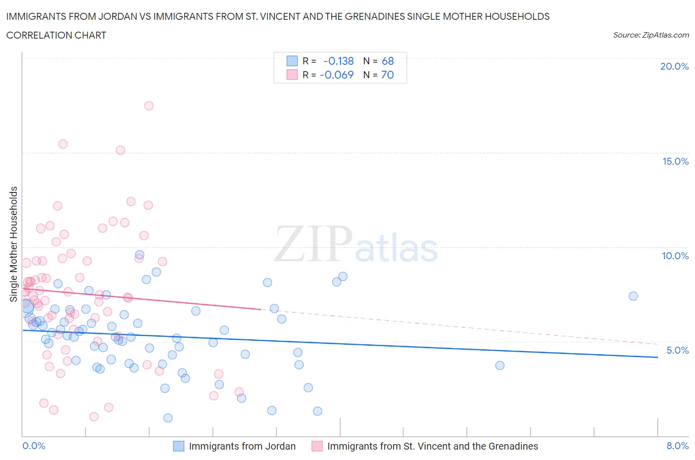 Immigrants from Jordan vs Immigrants from St. Vincent and the Grenadines Single Mother Households