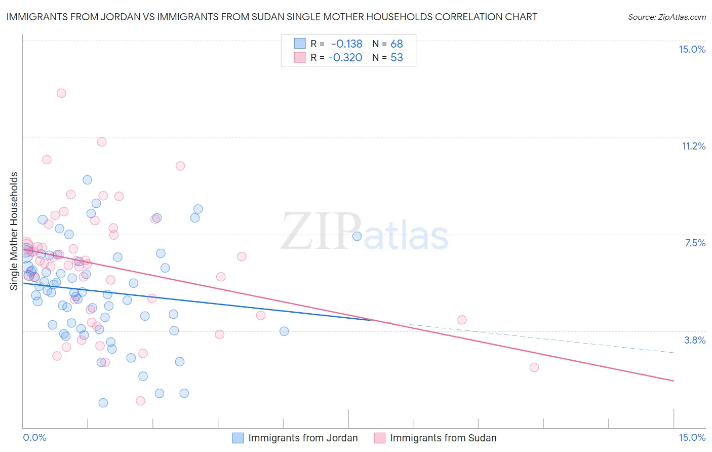 Immigrants from Jordan vs Immigrants from Sudan Single Mother Households