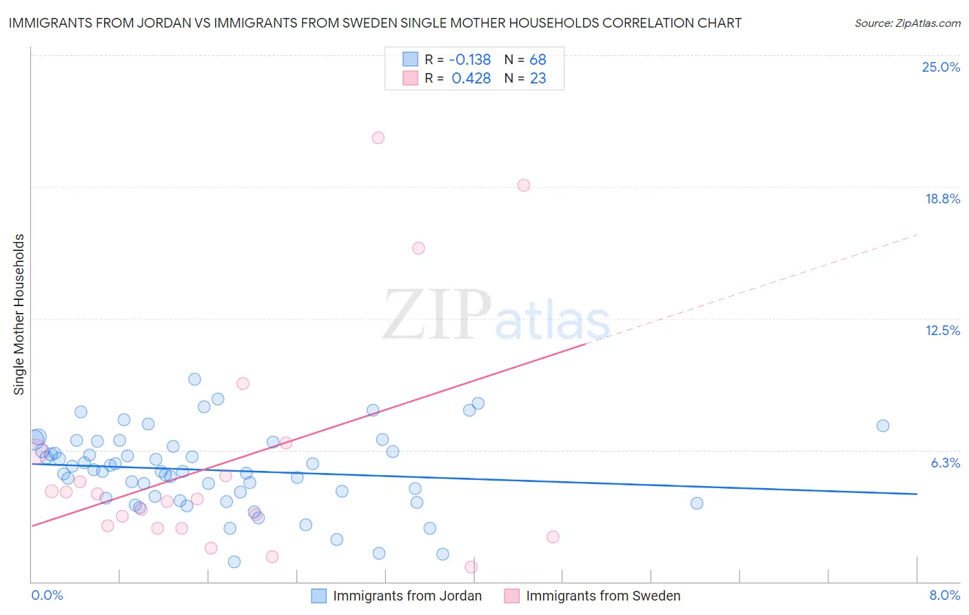 Immigrants from Jordan vs Immigrants from Sweden Single Mother Households