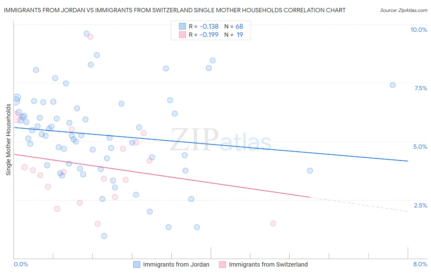 Immigrants from Jordan vs Immigrants from Switzerland Single Mother Households