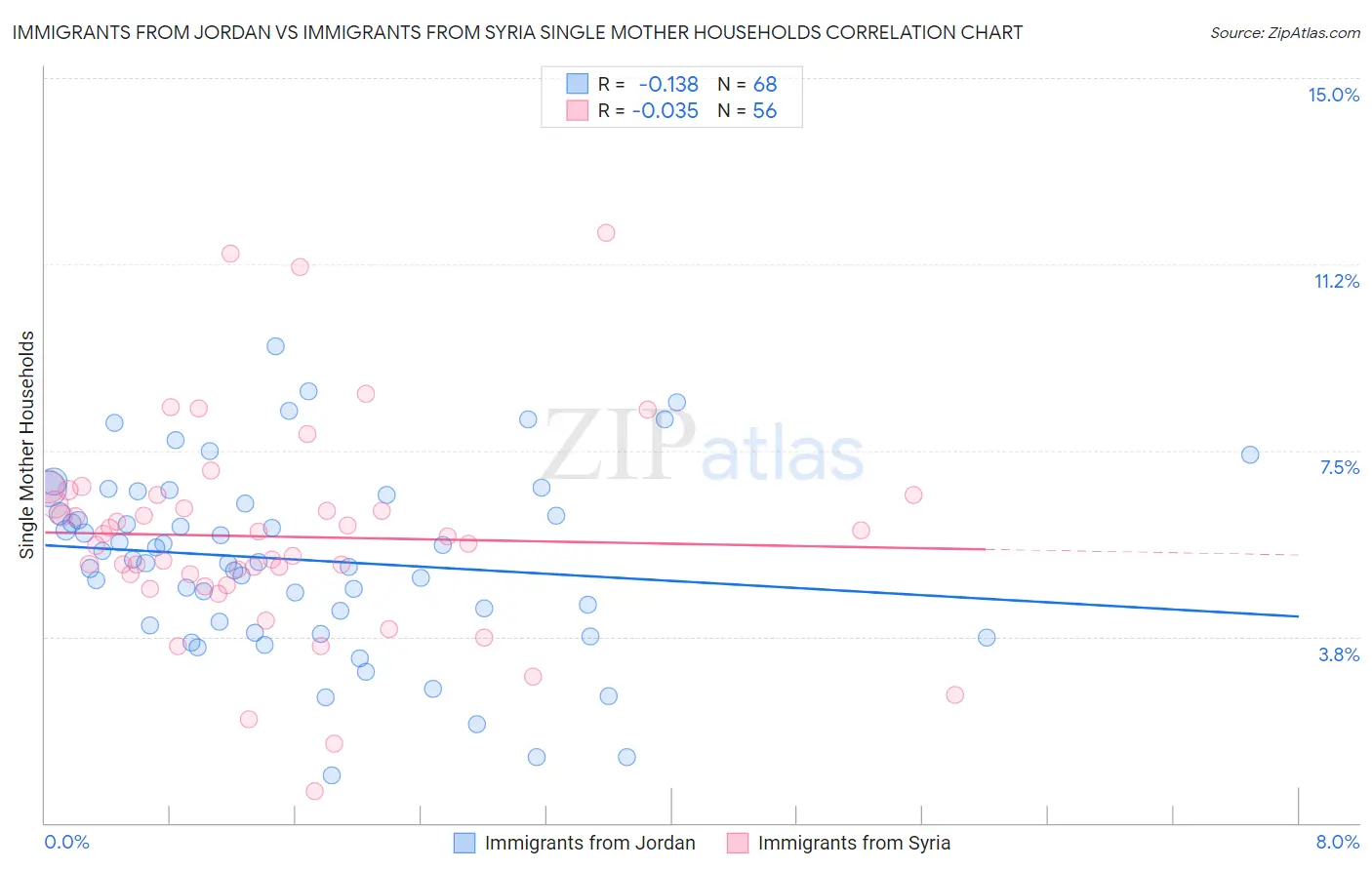 Immigrants from Jordan vs Immigrants from Syria Single Mother Households