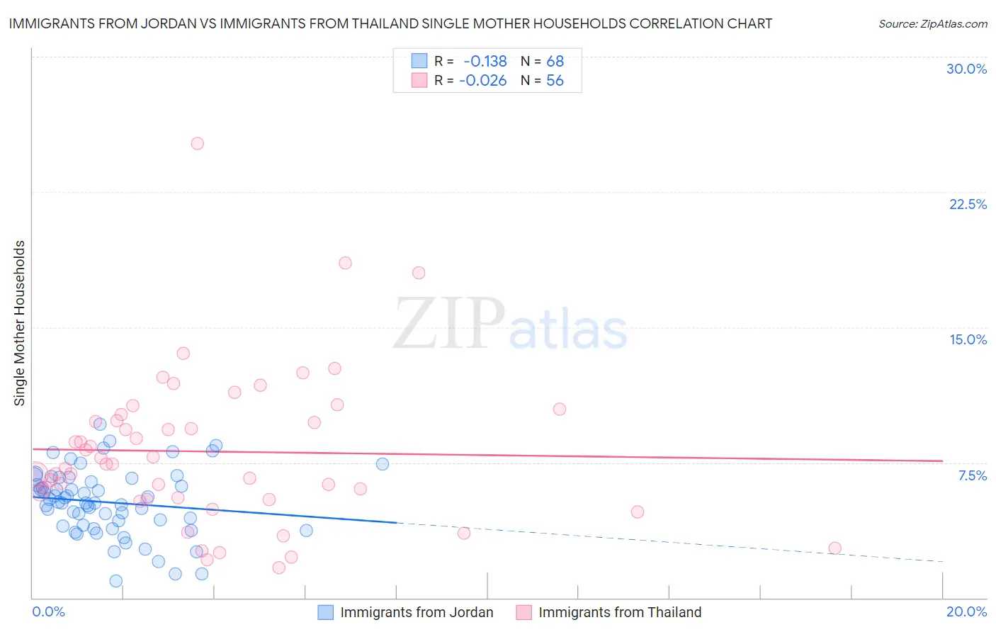 Immigrants from Jordan vs Immigrants from Thailand Single Mother Households