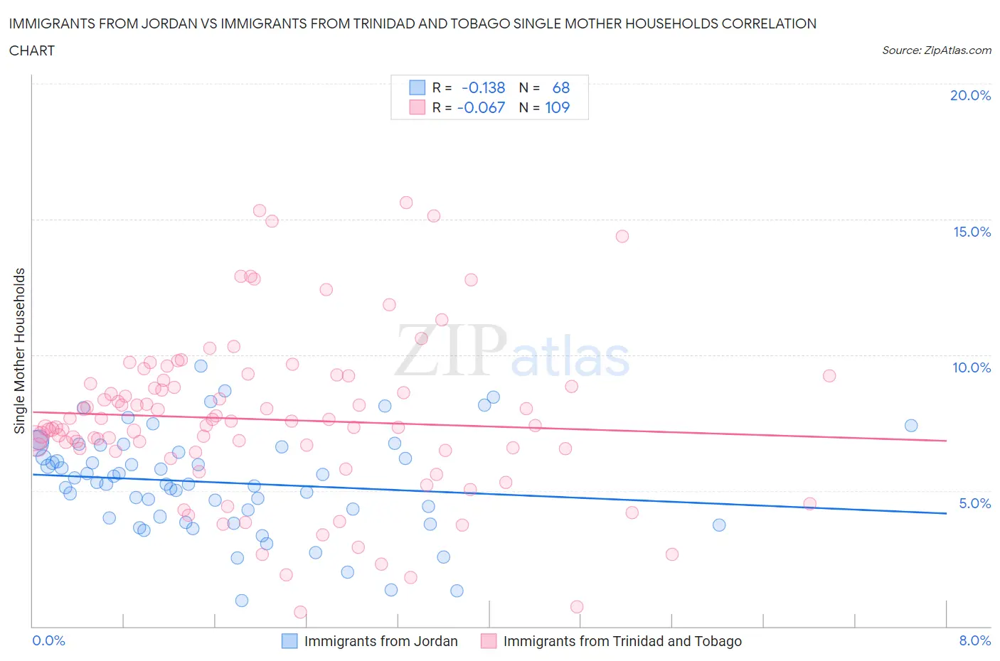 Immigrants from Jordan vs Immigrants from Trinidad and Tobago Single Mother Households