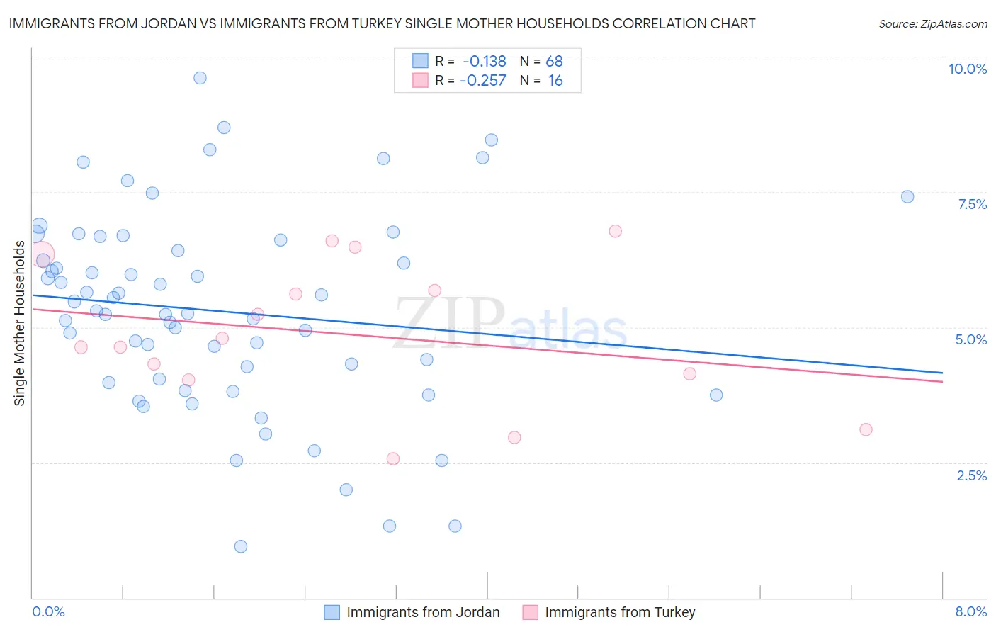 Immigrants from Jordan vs Immigrants from Turkey Single Mother Households