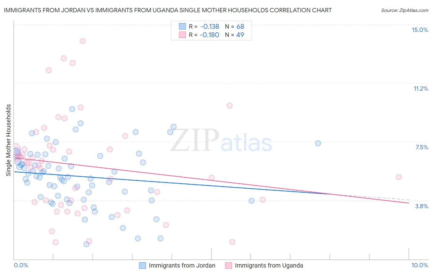Immigrants from Jordan vs Immigrants from Uganda Single Mother Households