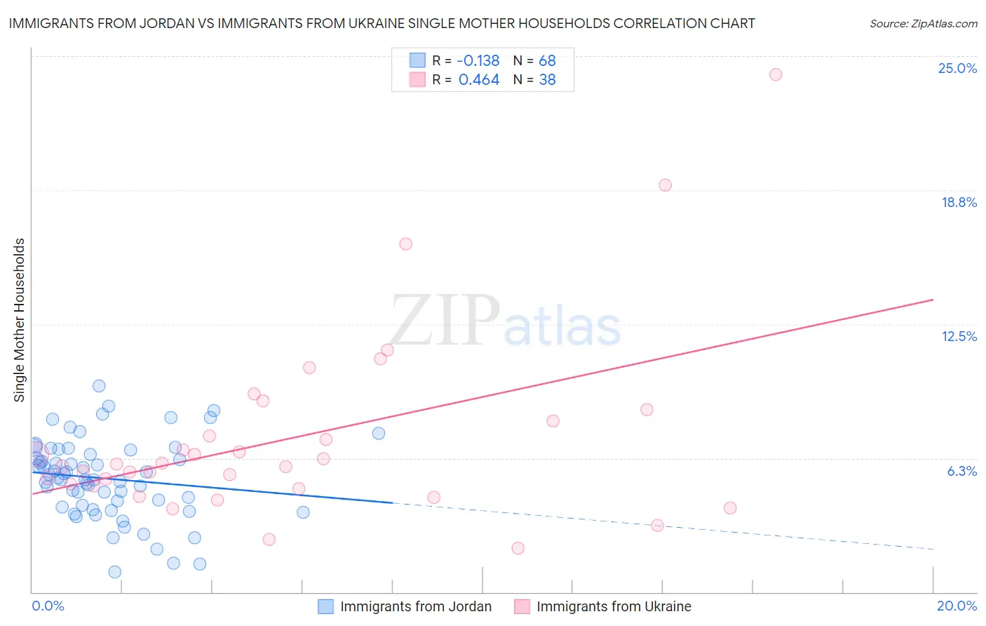 Immigrants from Jordan vs Immigrants from Ukraine Single Mother Households