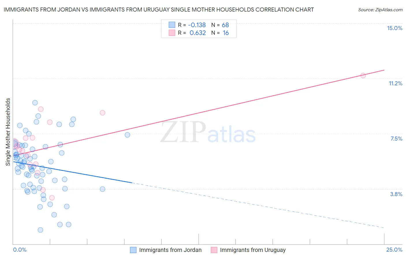 Immigrants from Jordan vs Immigrants from Uruguay Single Mother Households