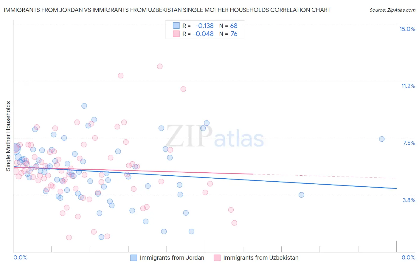 Immigrants from Jordan vs Immigrants from Uzbekistan Single Mother Households