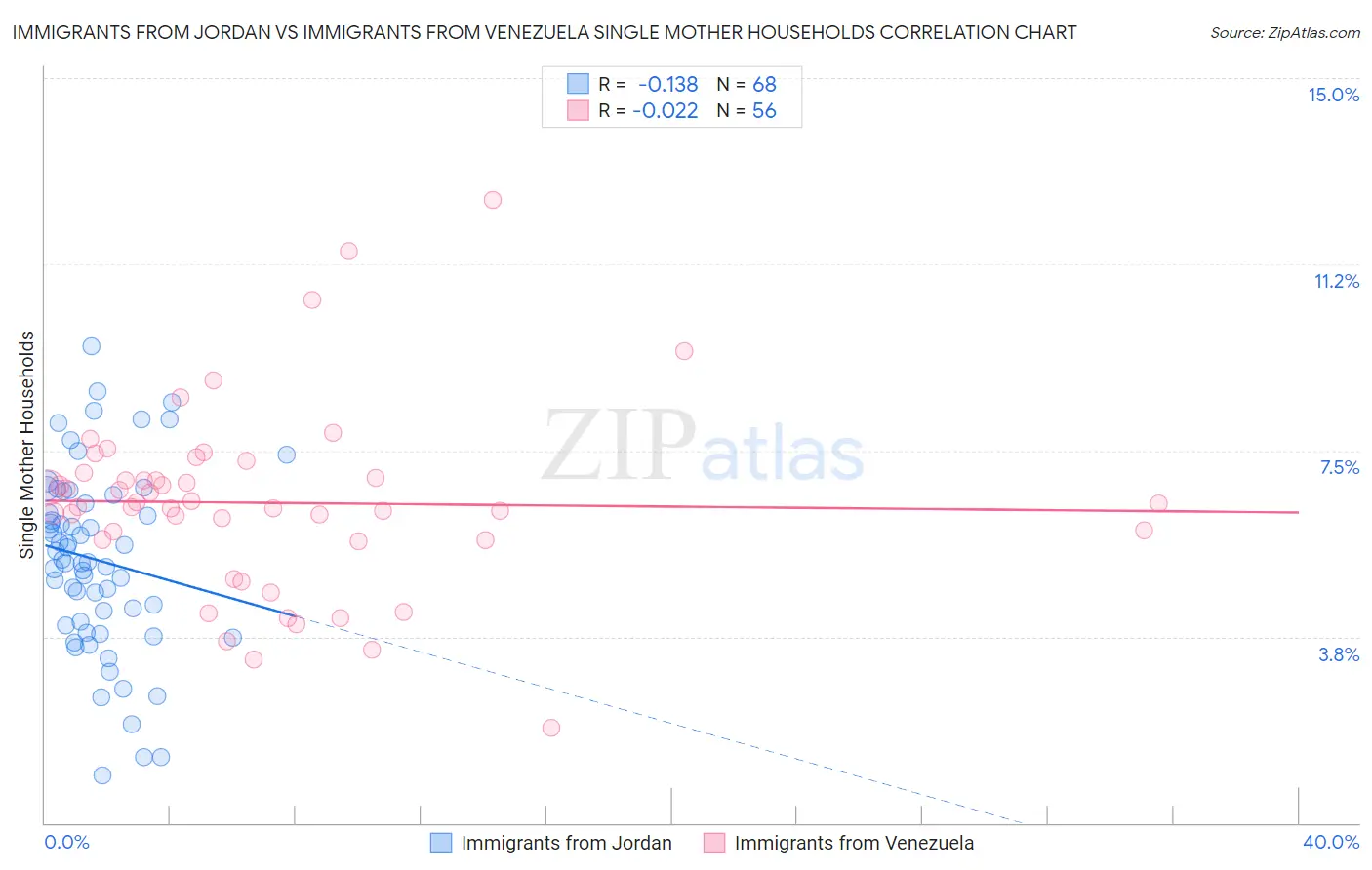 Immigrants from Jordan vs Immigrants from Venezuela Single Mother Households