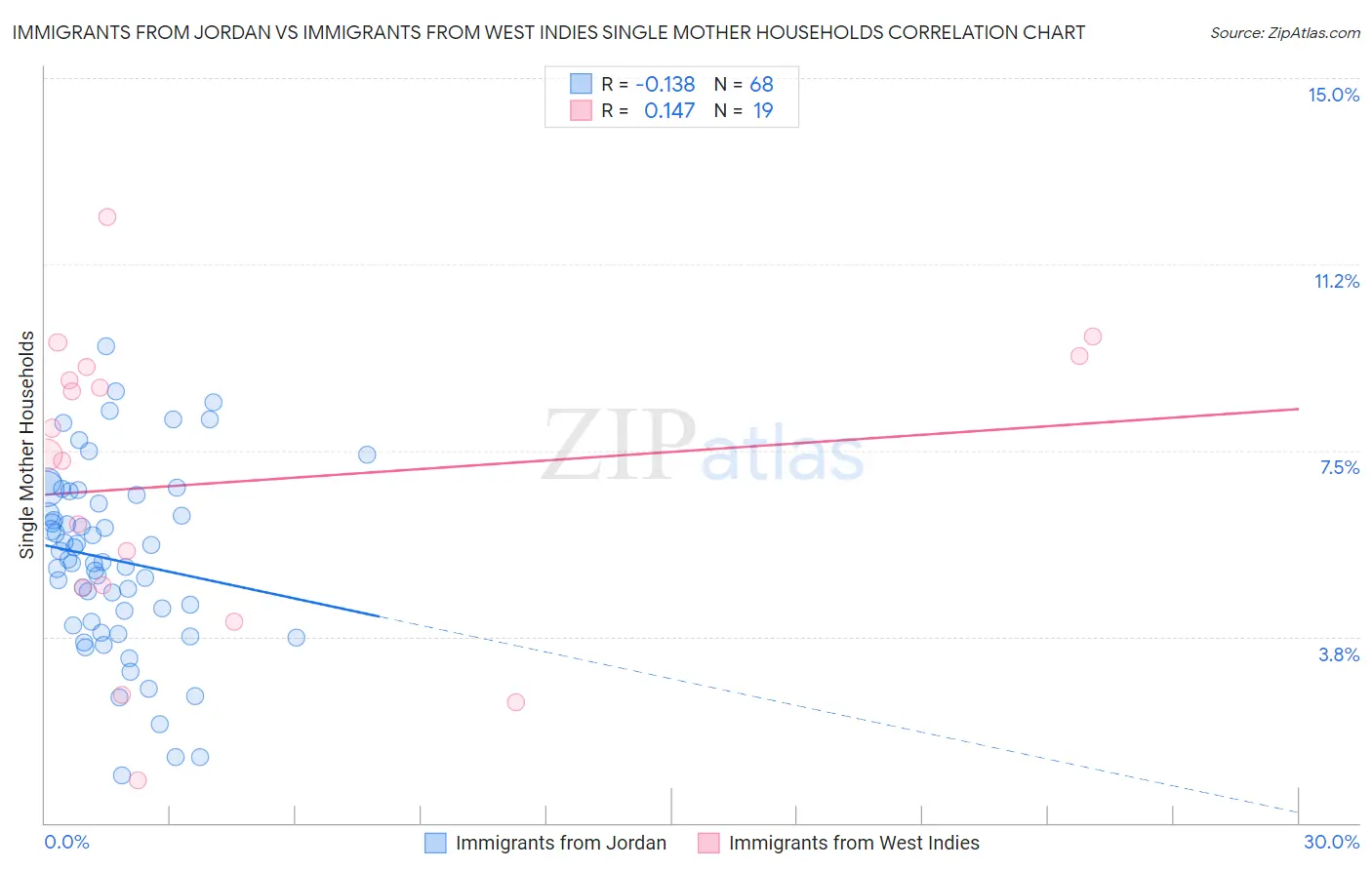 Immigrants from Jordan vs Immigrants from West Indies Single Mother Households