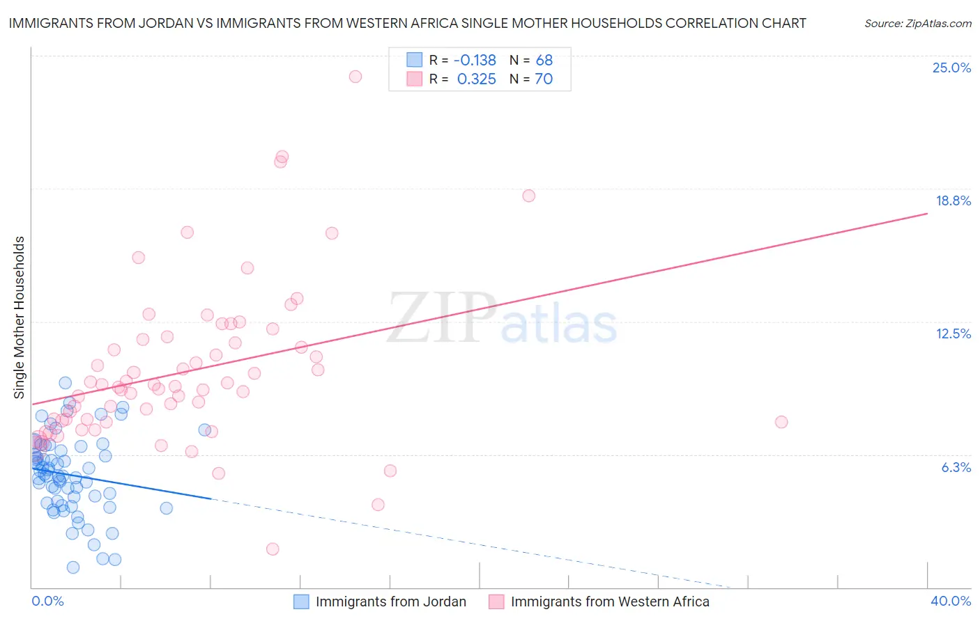 Immigrants from Jordan vs Immigrants from Western Africa Single Mother Households