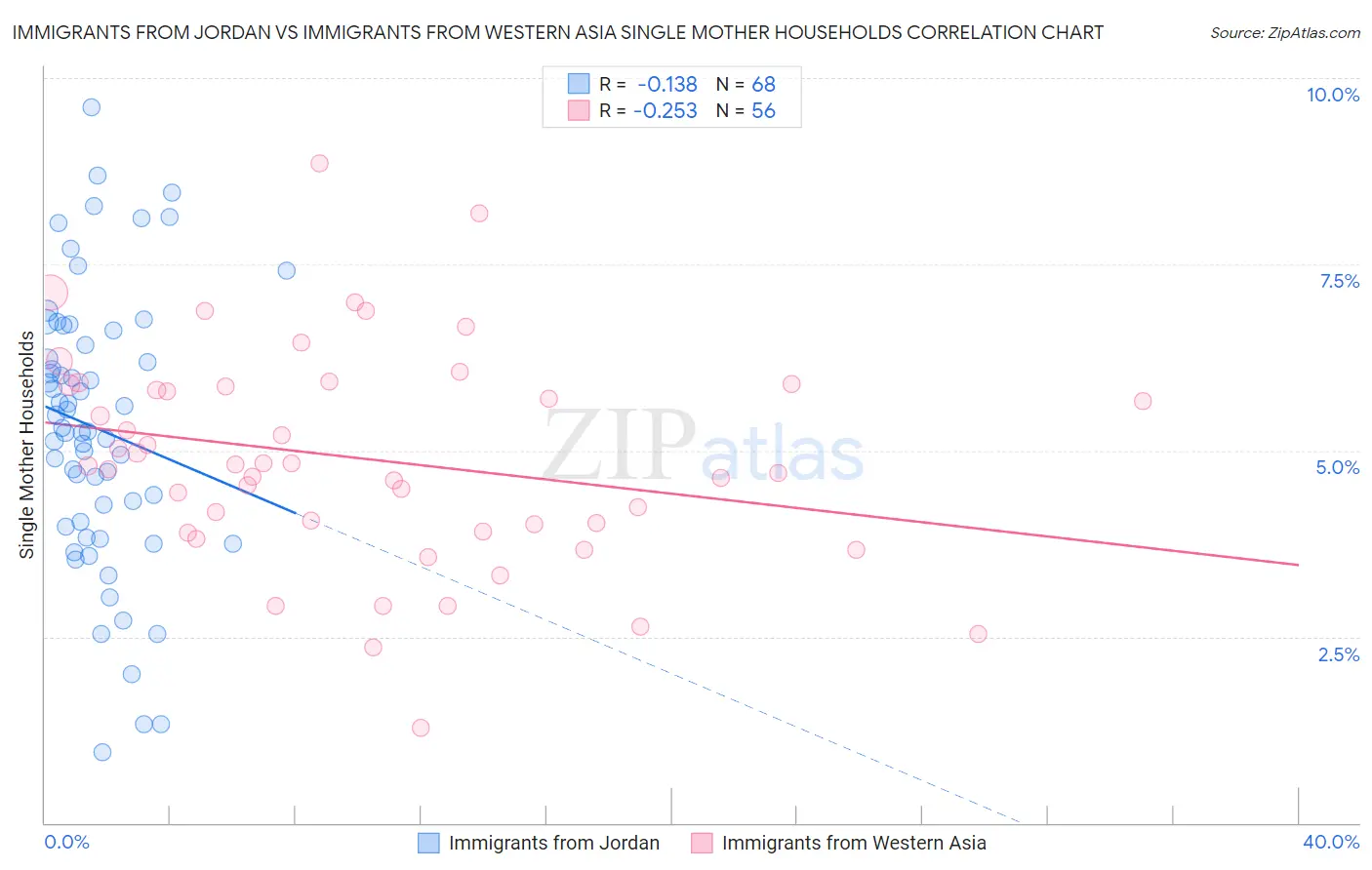 Immigrants from Jordan vs Immigrants from Western Asia Single Mother Households