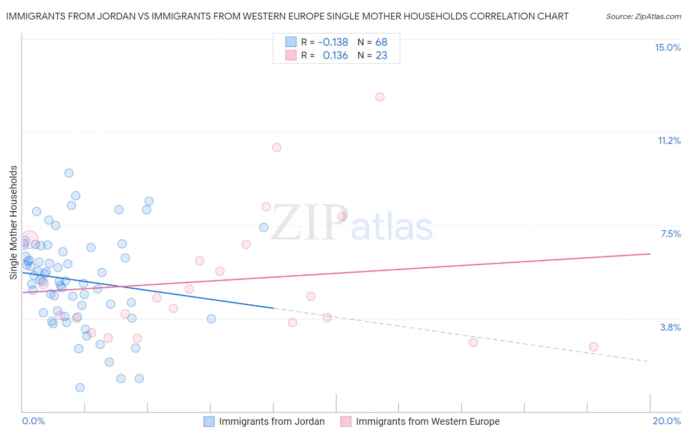 Immigrants from Jordan vs Immigrants from Western Europe Single Mother Households