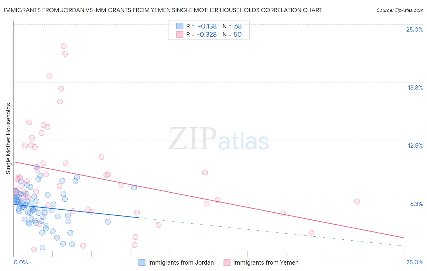 Immigrants from Jordan vs Immigrants from Yemen Single Mother Households